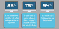 of website users: 85% search the web before making a decision on a purchase and 75% make judgements about a company's credibility based on their website. 94% of a website's users first-impressions are design related.